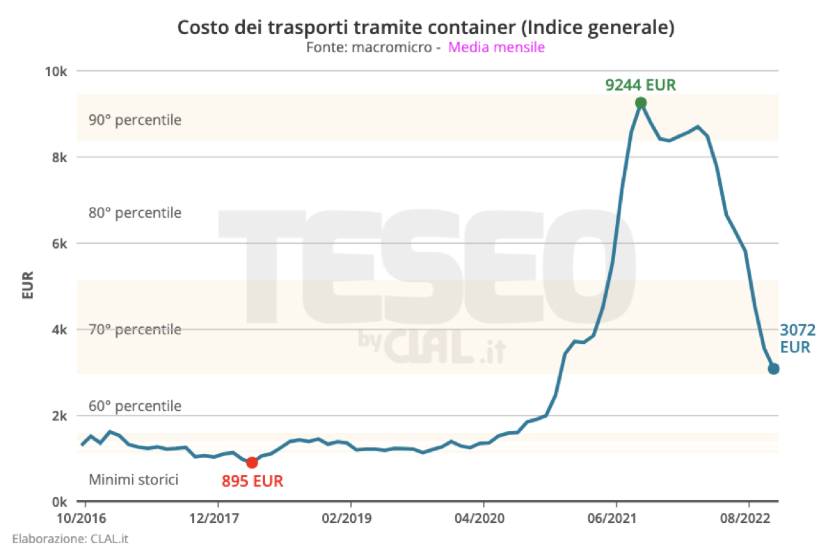 Grafico del costo di trasporto tramite container dal 2016 ad oggi a livello mondiale sulla media delle 12 principali rotte commerciali